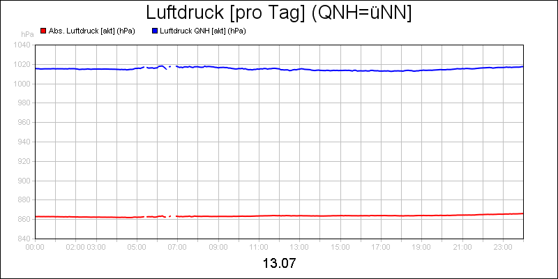 line diagram