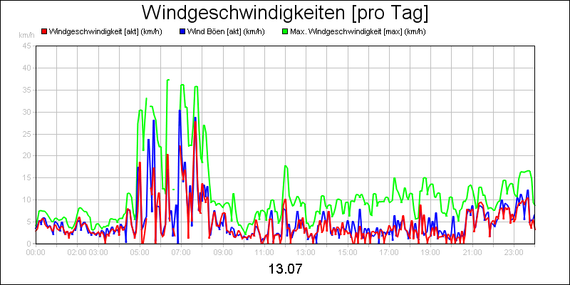 line diagram