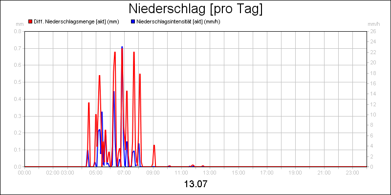 line diagram