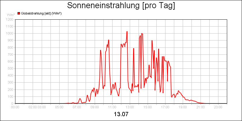 line diagram