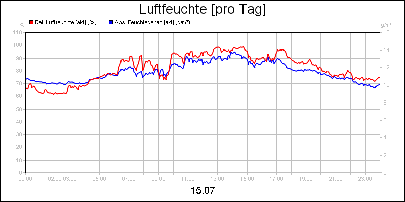 line diagram