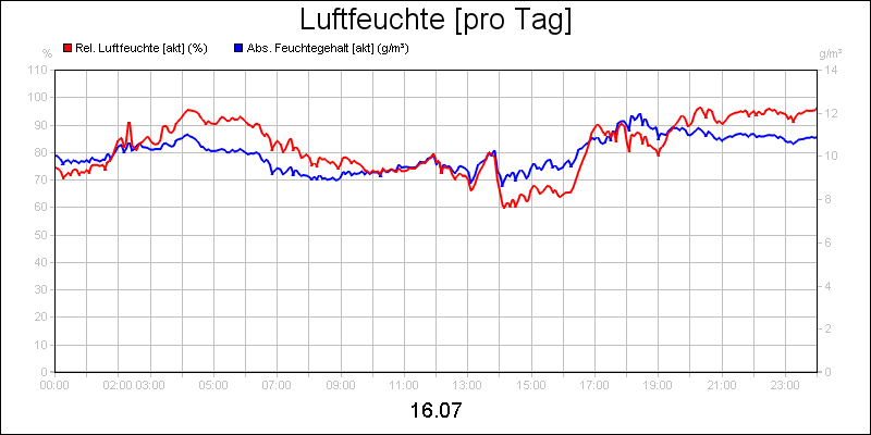 line diagram