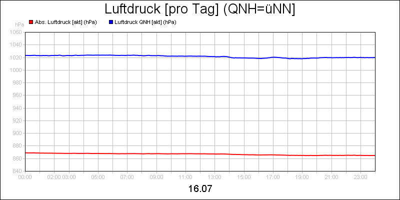 line diagram