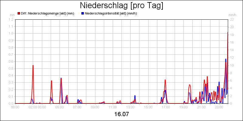 line diagram