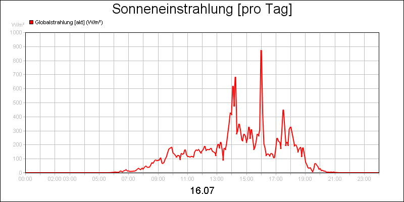 line diagram