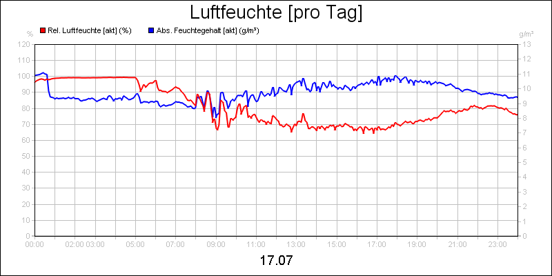 line diagram