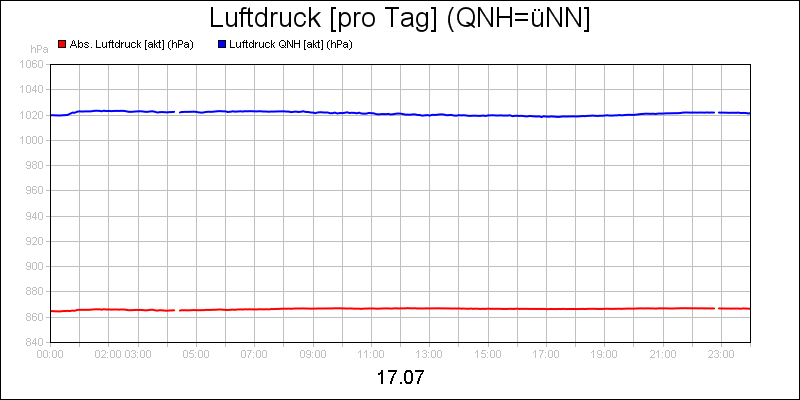 line diagram