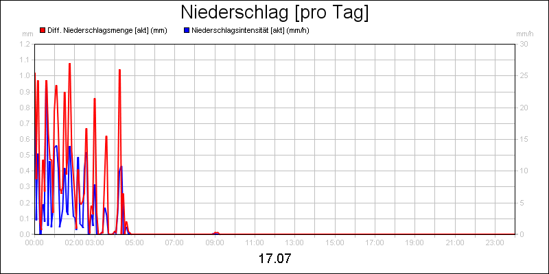 line diagram