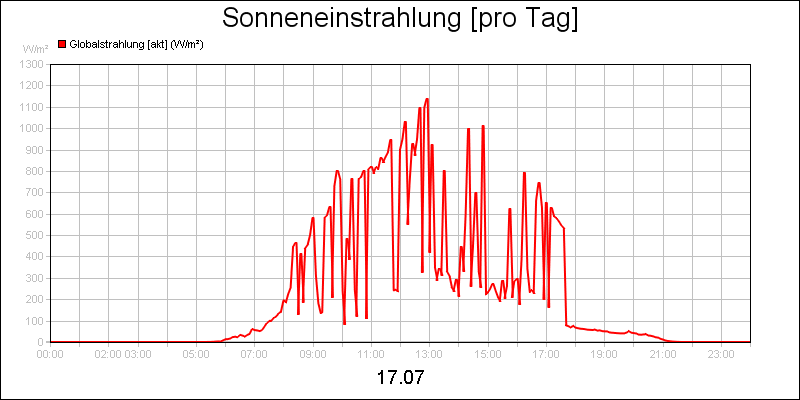 line diagram