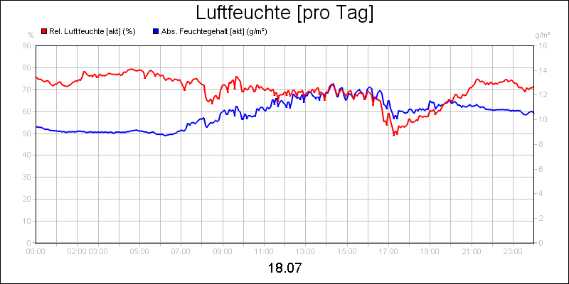line diagram