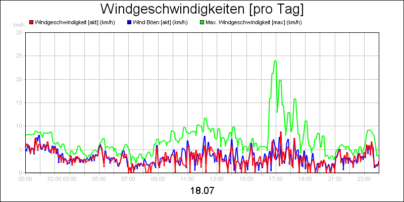 line diagram