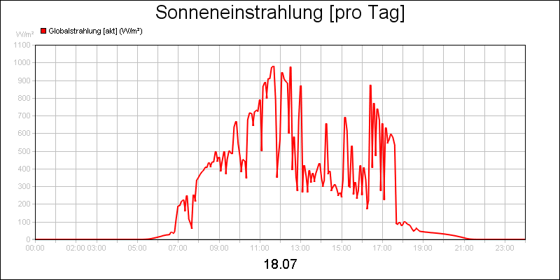 line diagram