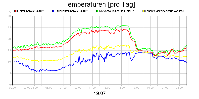 line diagram