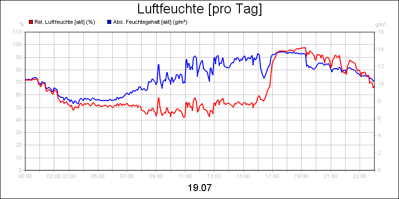 line diagram