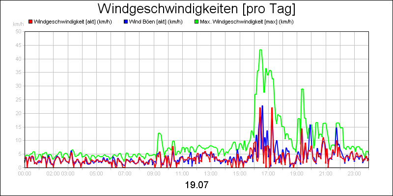 line diagram