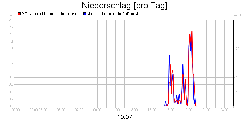 line diagram