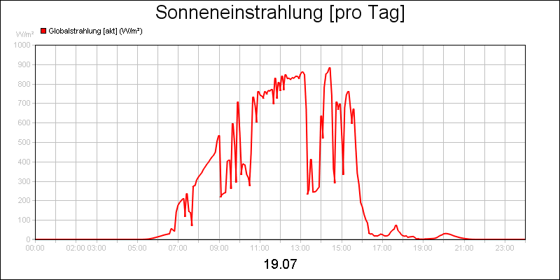 line diagram