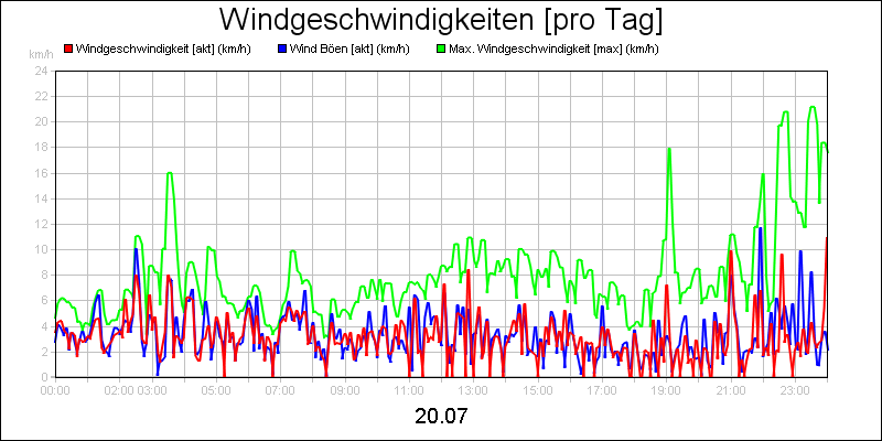 line diagram