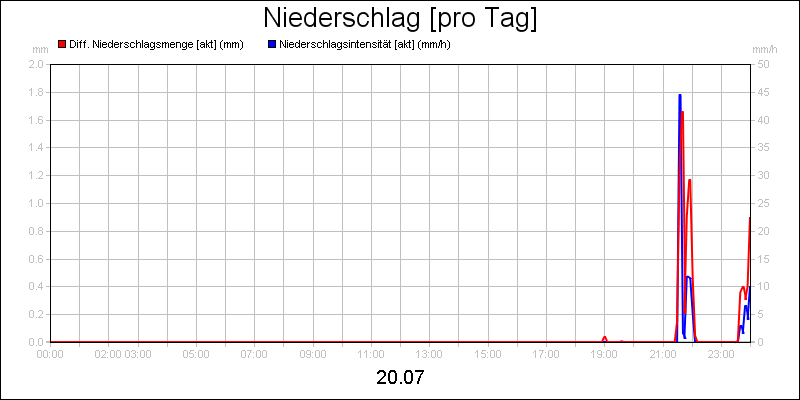 line diagram