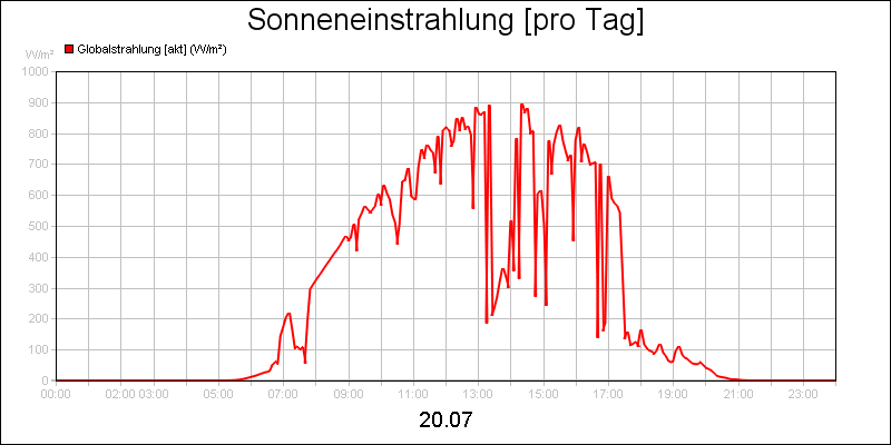line diagram