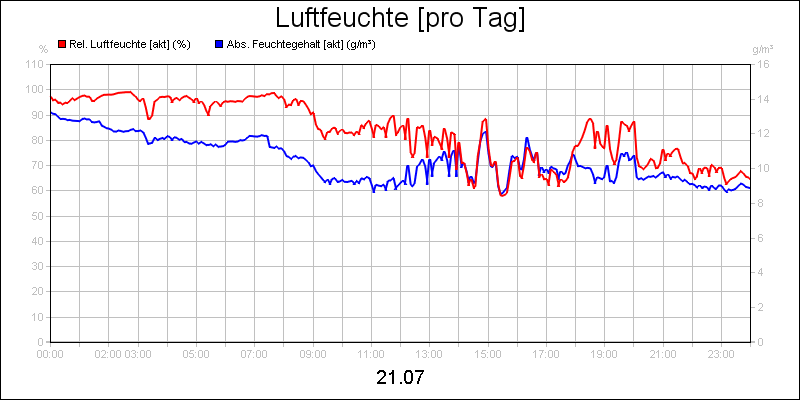 line diagram