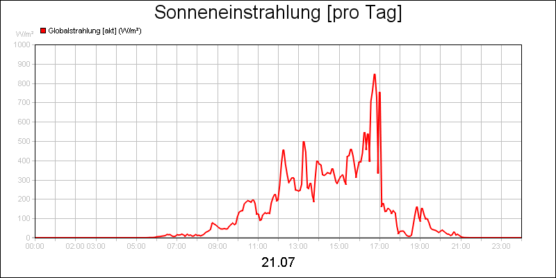 line diagram