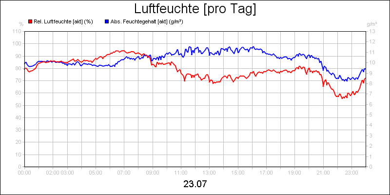line diagram