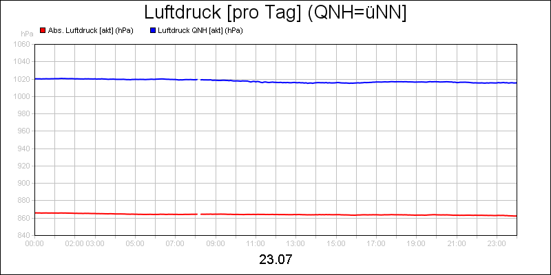 line diagram