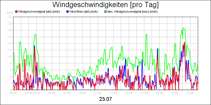 line diagram