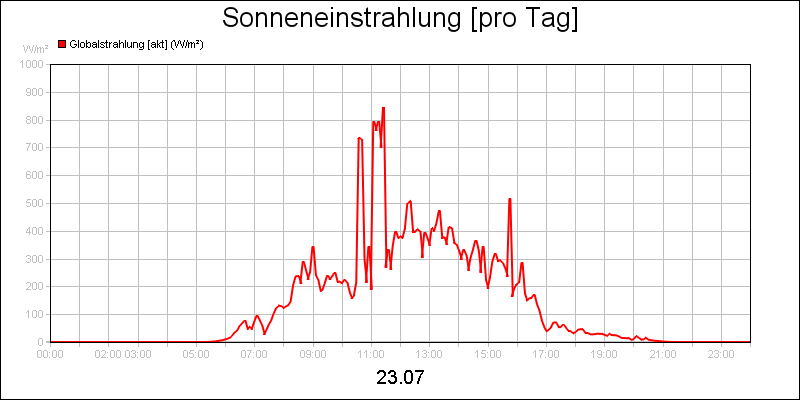 line diagram