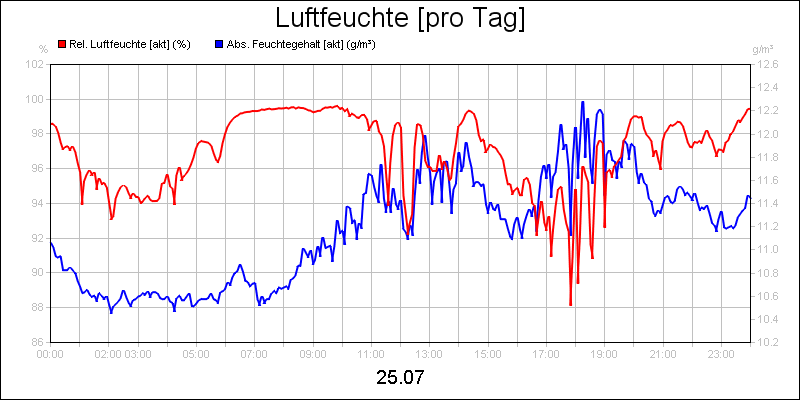 line diagram