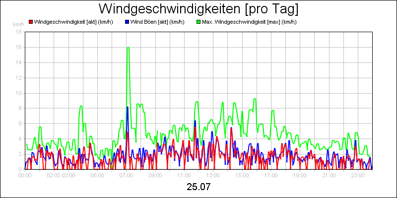 line diagram