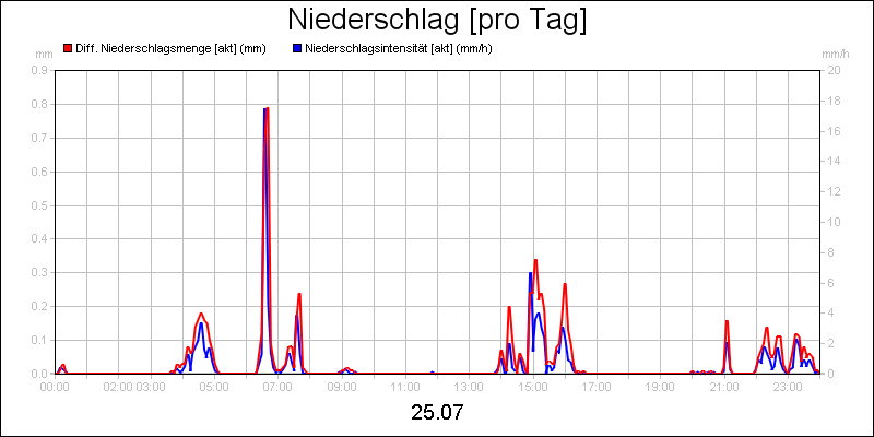 line diagram
