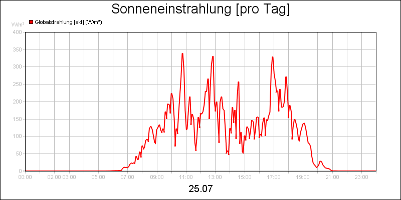 line diagram