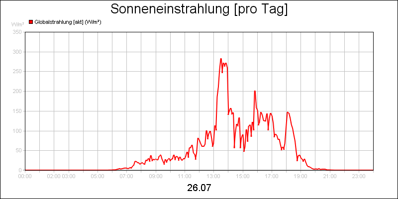 line diagram
