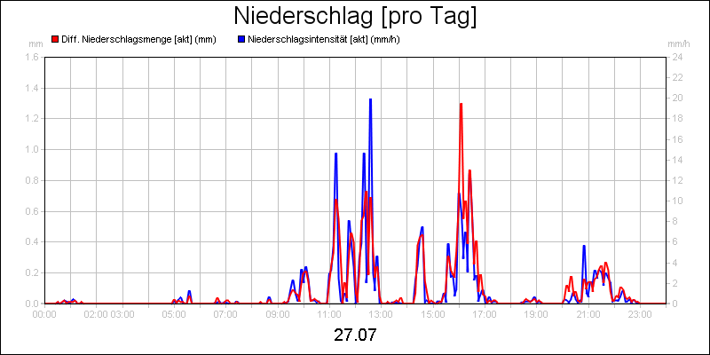 line diagram