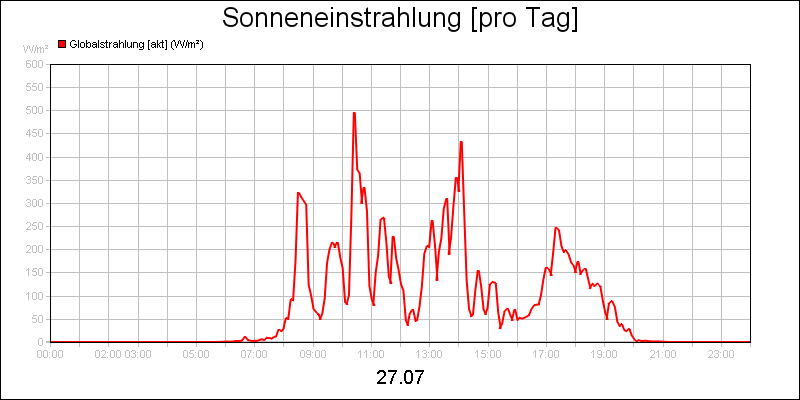 line diagram