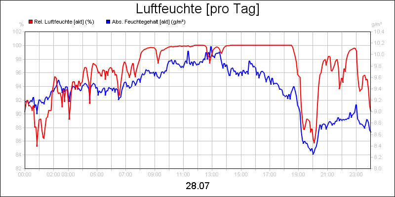 line diagram