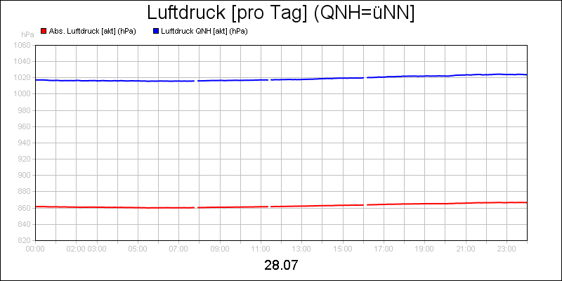 line diagram