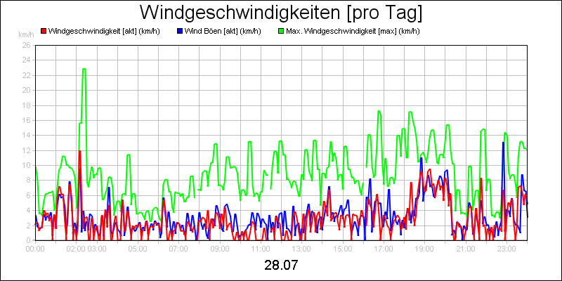 line diagram