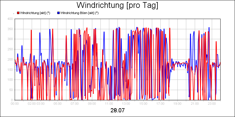 line diagram