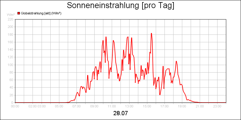 line diagram