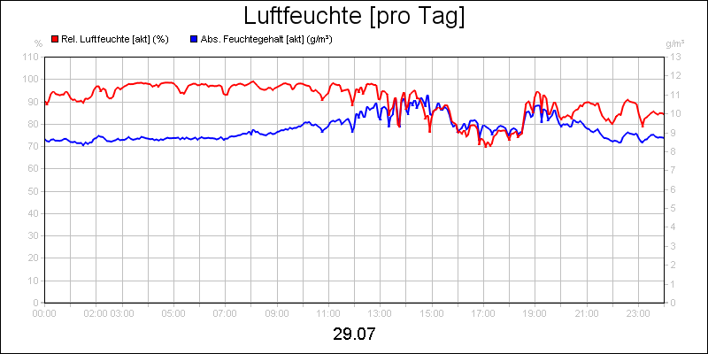 line diagram