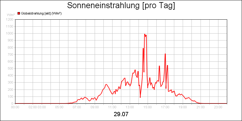 line diagram