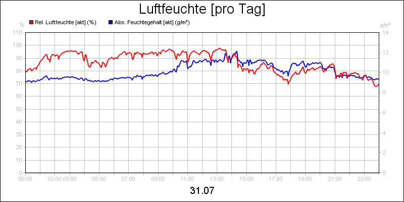 line diagram