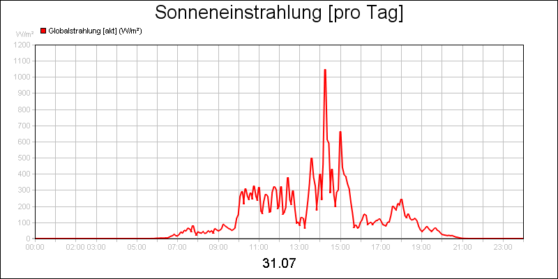 line diagram
