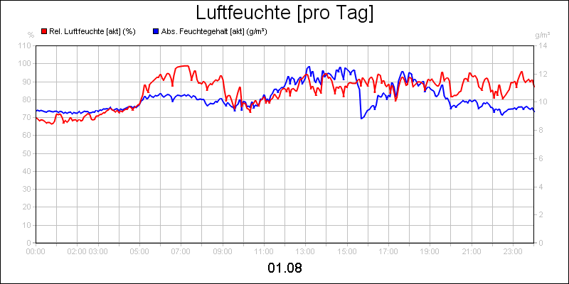 line diagram