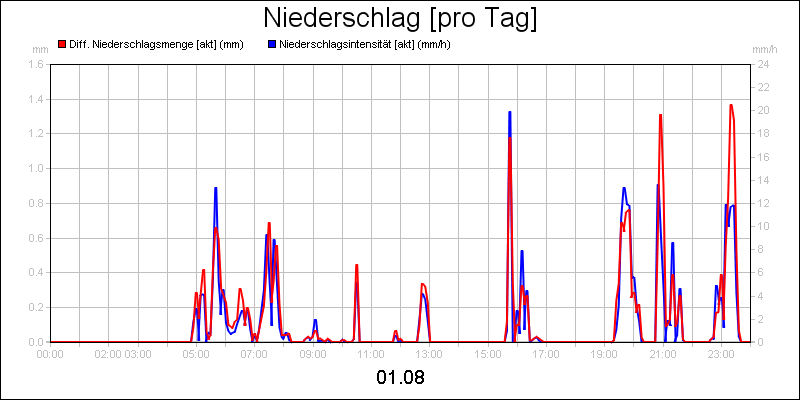 line diagram