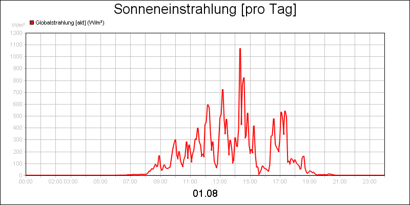 line diagram
