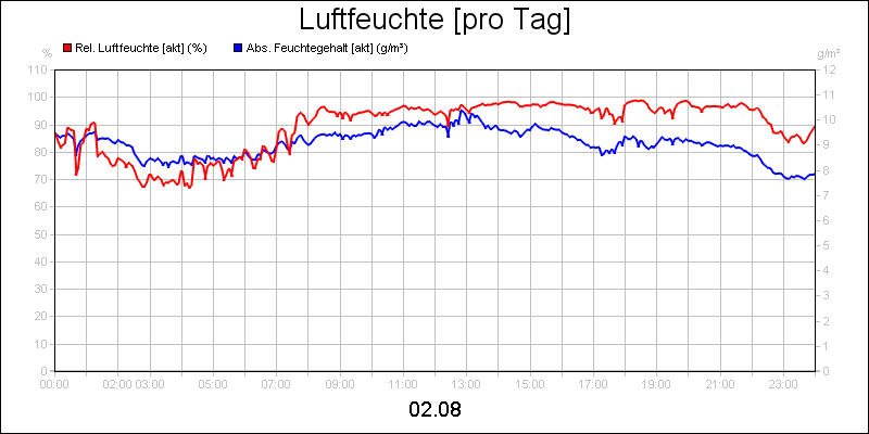 line diagram